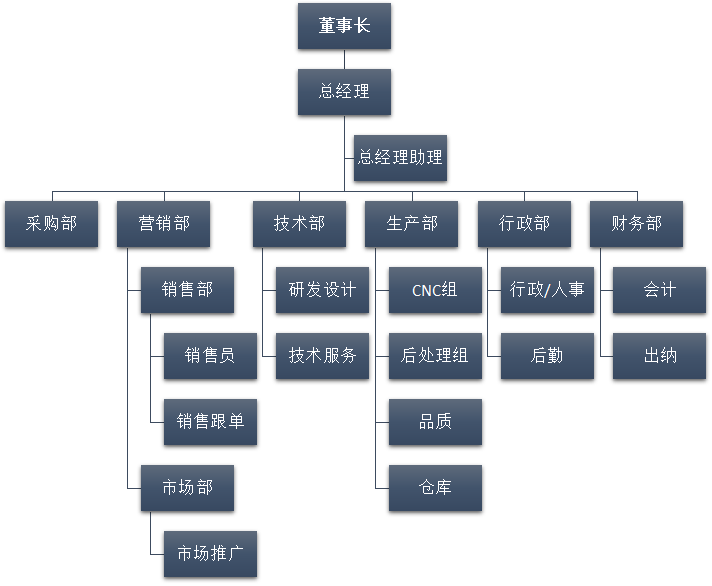 组织架构图